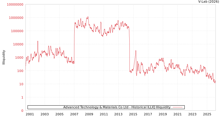 graph of Advanced Technology & Materials Co Ltd ILLIQ-HIST