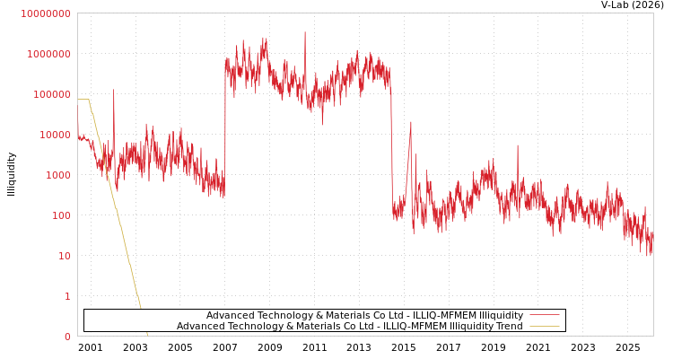 graph of Advanced Technology & Materials Co Ltd ILLIQ-MFMEM