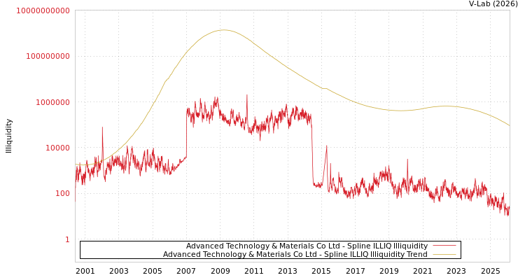 graph of Advanced Technology & Materials Co Ltd ILLIQ-SMEM
