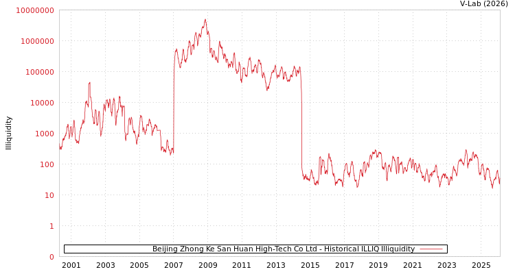 graph of Beijing Zhong Ke San Huan High-Tech Co Ltd ILLIQ-HIST