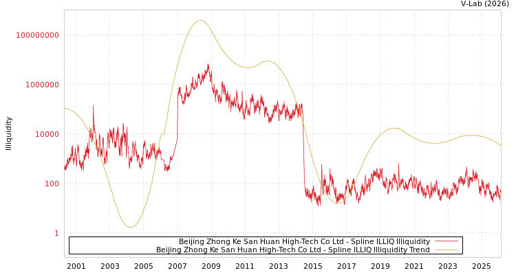 graph of Beijing Zhong Ke San Huan High-Tech Co Ltd ILLIQ-SMEM