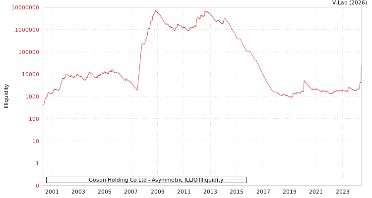 graph of Gosun Holding Co Ltd ILLIQ-AMEM