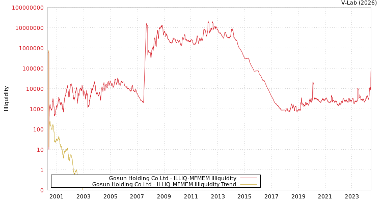 graph of Gosun Holding Co Ltd ILLIQ-MFMEM