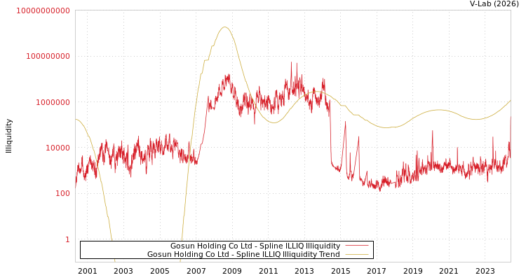 graph of Gosun Holding Co Ltd ILLIQ-SMEM