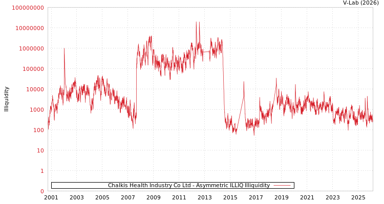 graph of Chalkis Health Industry Co Ltd ILLIQ-AMEM