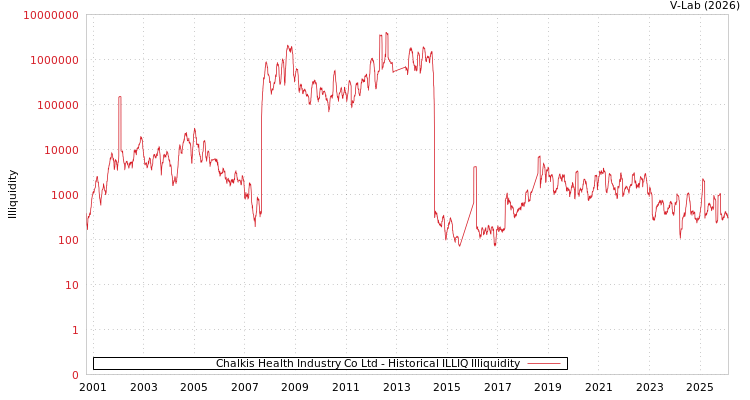graph of Chalkis Health Industry Co Ltd ILLIQ-HIST