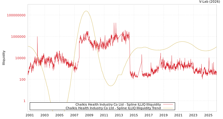 graph of Chalkis Health Industry Co Ltd ILLIQ-SMEM