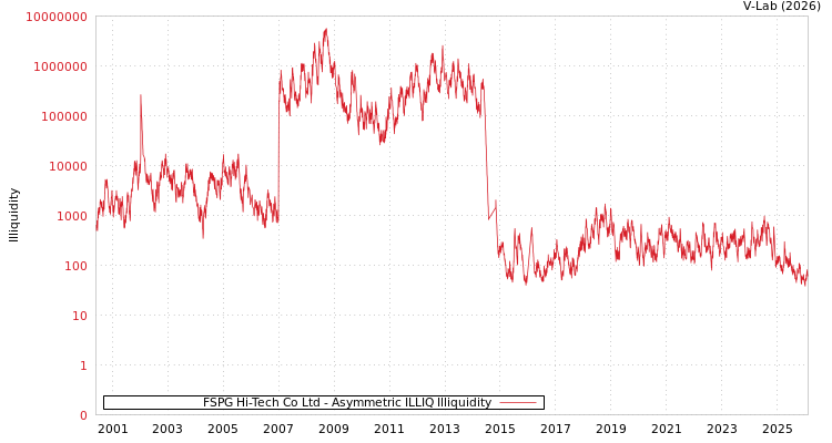 graph of FSPG Hi-Tech Co Ltd ILLIQ-AMEM
