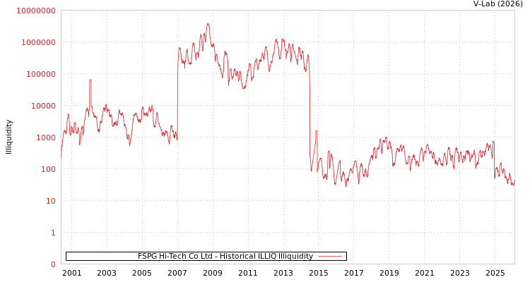 graph of FSPG Hi-Tech Co Ltd ILLIQ-HIST