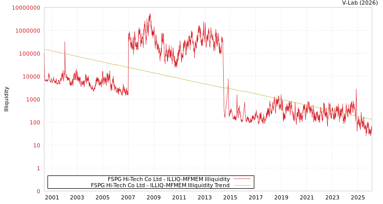 graph of FSPG Hi-Tech Co Ltd ILLIQ-MFMEM