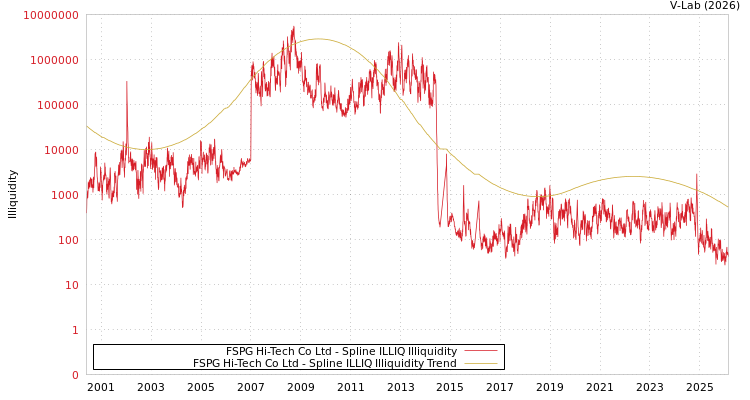 graph of FSPG Hi-Tech Co Ltd ILLIQ-SMEM