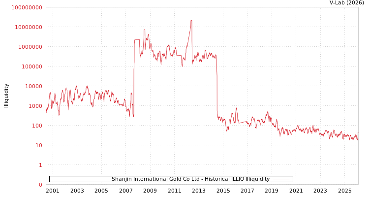 graph of Shanjin International Gold Co Ltd ILLIQ-HIST