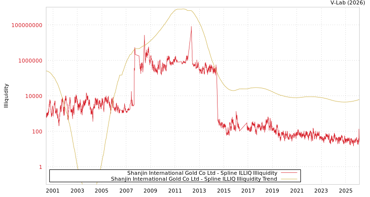 graph of Shanjin International Gold Co Ltd ILLIQ-SMEM