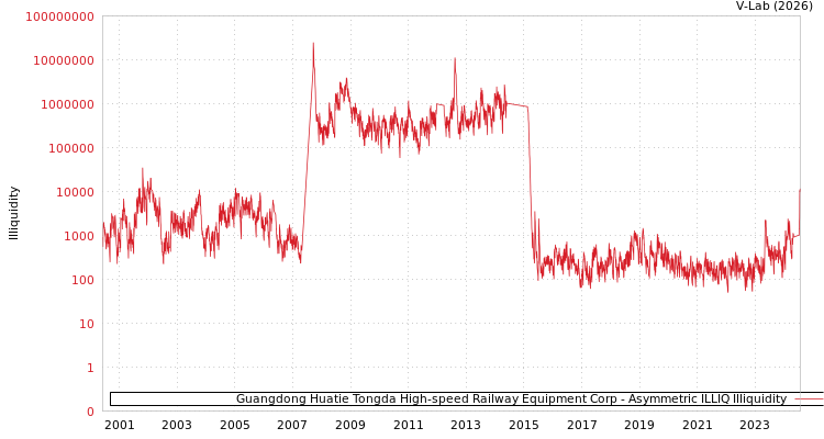 graph of Guangdong Huatie Tongda High-speed Railway Equipment Corp ILLIQ-AMEM