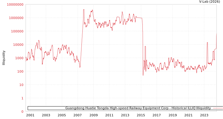 graph of Guangdong Huatie Tongda High-speed Railway Equipment Corp ILLIQ-HIST