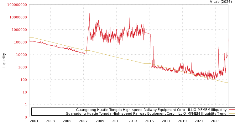 graph of Guangdong Huatie Tongda High-speed Railway Equipment Corp ILLIQ-MFMEM