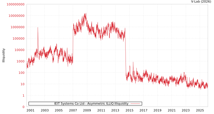 graph of IEIT Systems Co Ltd ILLIQ-AMEM