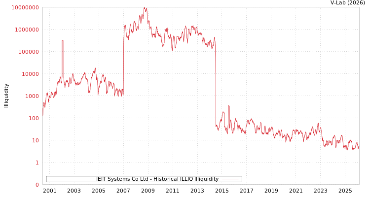 graph of IEIT Systems Co Ltd ILLIQ-HIST