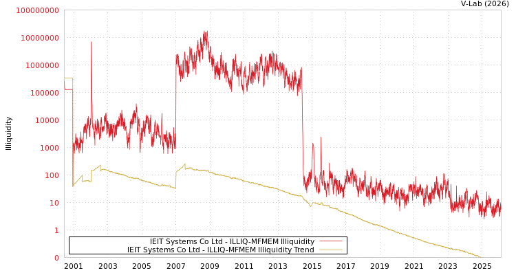 graph of IEIT Systems Co Ltd ILLIQ-MFMEM