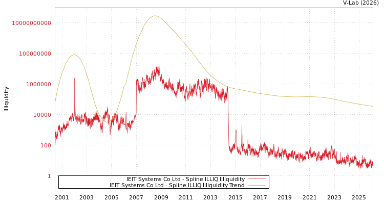 graph of IEIT Systems Co Ltd ILLIQ-SMEM