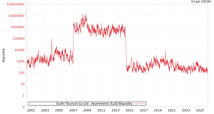 graph of Guilin Tourism Co Ltd ILLIQ-AMEM