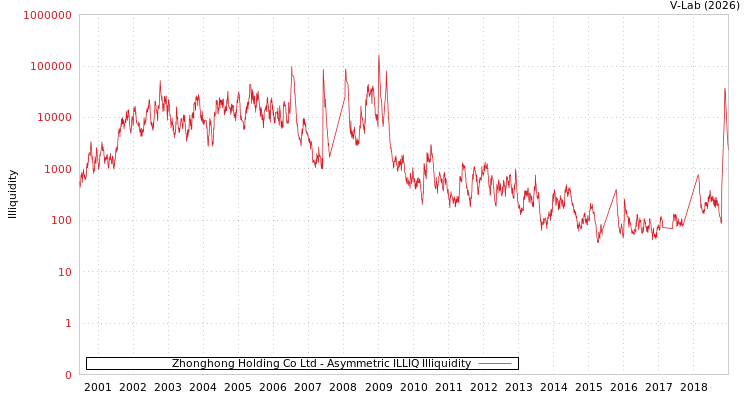 graph of Zhonghong Holding Co Ltd ILLIQ-AMEM