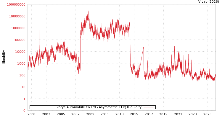 graph of Zotye Automobile Co Ltd ILLIQ-AMEM