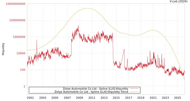 graph of Zotye Automobile Co Ltd ILLIQ-SMEM