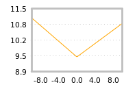 Impact of return on liquidity tomorrow