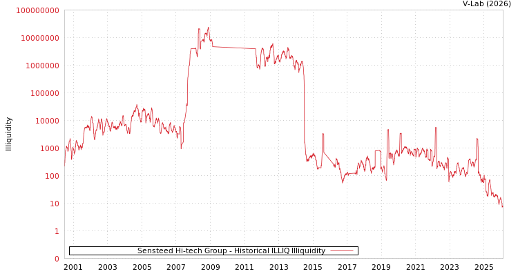 graph of Sensteed Hi-tech Group ILLIQ-HIST