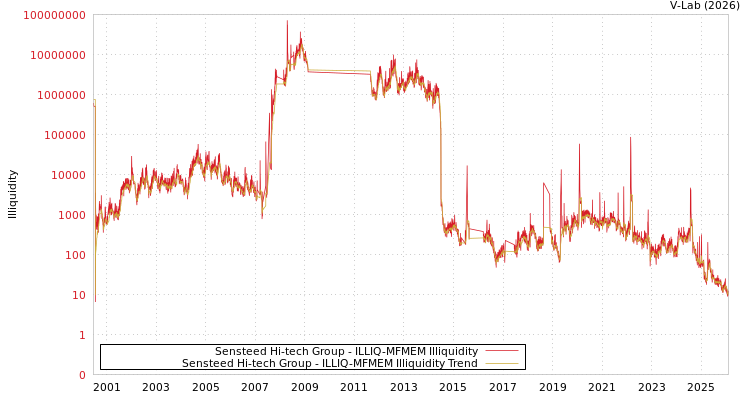 graph of Sensteed Hi-tech Group ILLIQ-MFMEM