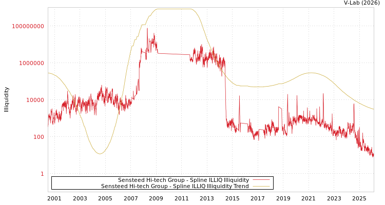graph of Sensteed Hi-tech Group ILLIQ-SMEM