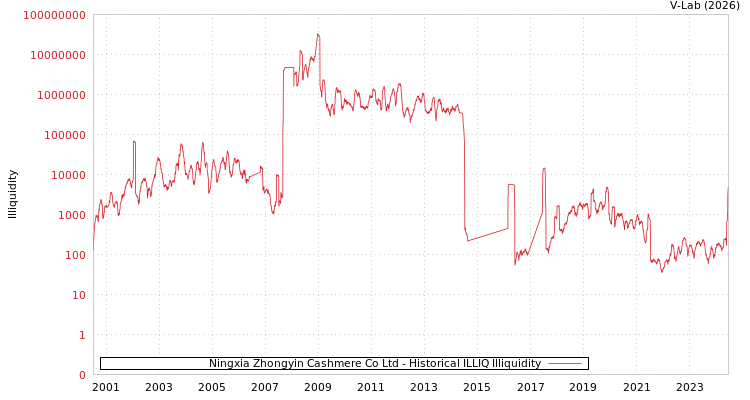 graph of Ningxia Zhongyin Cashmere Co Ltd ILLIQ-HIST