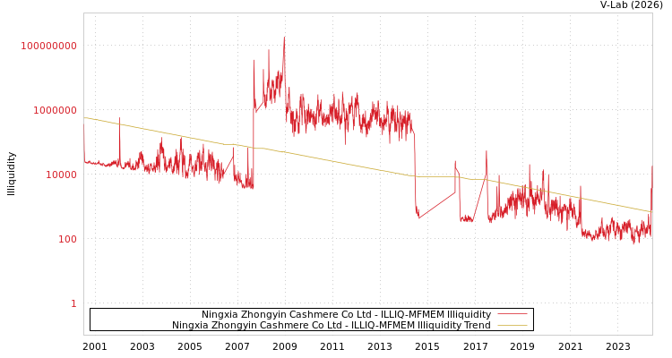 graph of Ningxia Zhongyin Cashmere Co Ltd ILLIQ-MFMEM