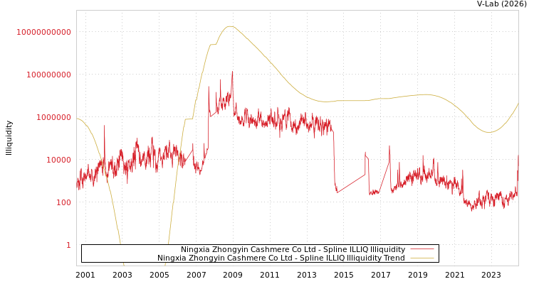 graph of Ningxia Zhongyin Cashmere Co Ltd ILLIQ-SMEM