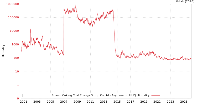 graph of Shanxi Coking Coal Energy Group Co Ltd ILLIQ-AMEM