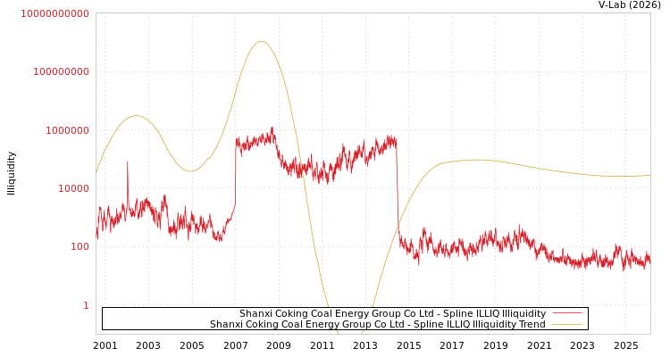 graph of Shanxi Coking Coal Energy Group Co Ltd ILLIQ-SMEM