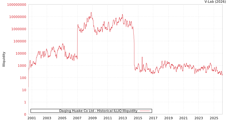 graph of Daqing Huake Co Ltd ILLIQ-HIST