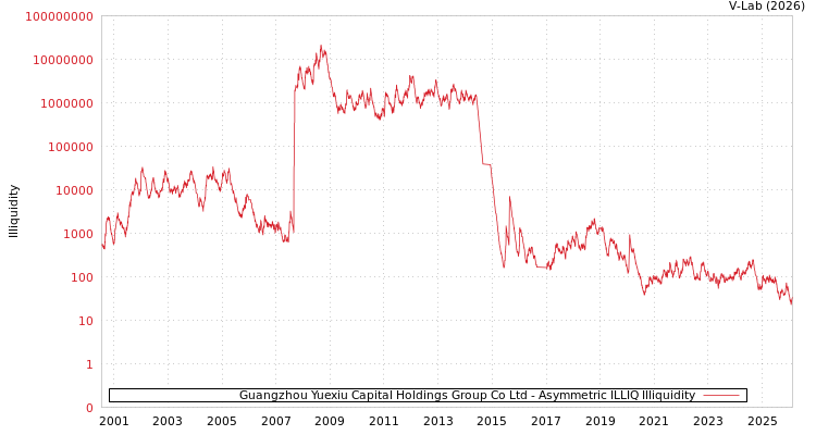 graph of Guangzhou Yuexiu Capital Holdings Group Co Ltd ILLIQ-AMEM