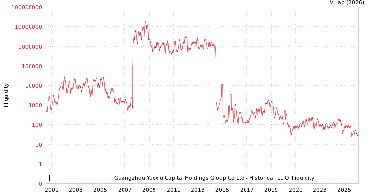 graph of Guangzhou Yuexiu Capital Holdings Group Co Ltd ILLIQ-HIST