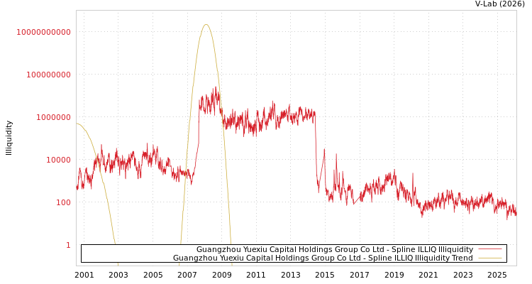 graph of Guangzhou Yuexiu Capital Holdings Group Co Ltd ILLIQ-SMEM