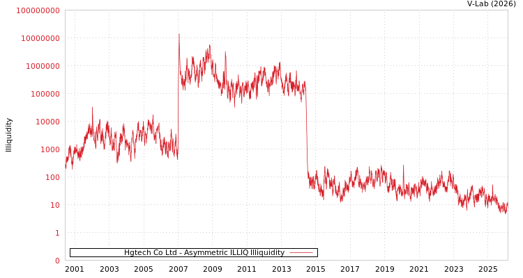 graph of Hgtech Co Ltd ILLIQ-AMEM