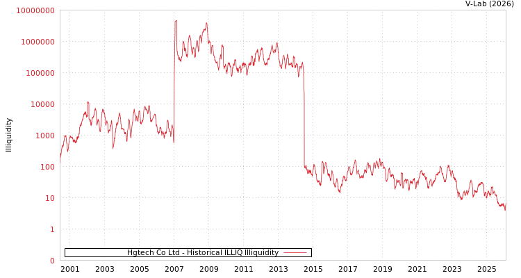 graph of Hgtech Co Ltd ILLIQ-HIST