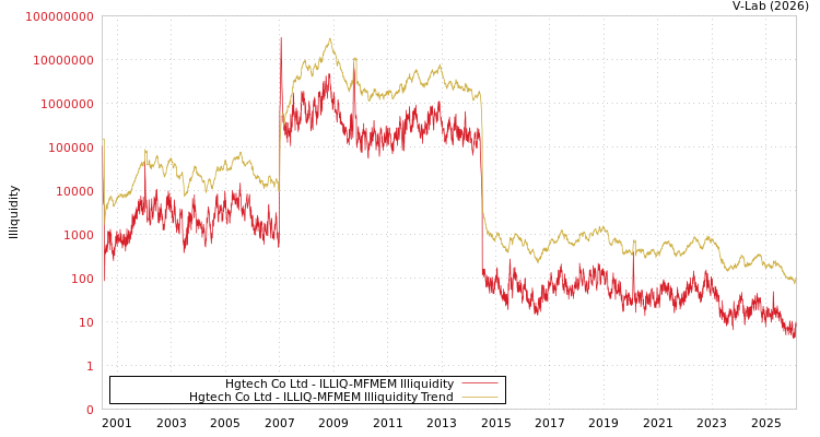 graph of Hgtech Co Ltd ILLIQ-MFMEM