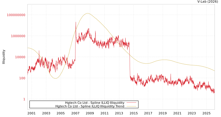 graph of Hgtech Co Ltd ILLIQ-SMEM