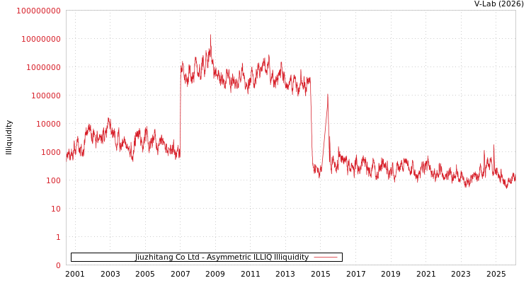 graph of Jiuzhitang Co Ltd ILLIQ-AMEM