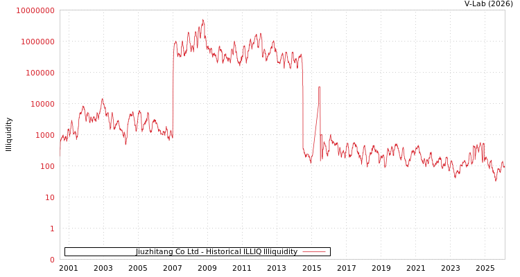 graph of Jiuzhitang Co Ltd ILLIQ-HIST