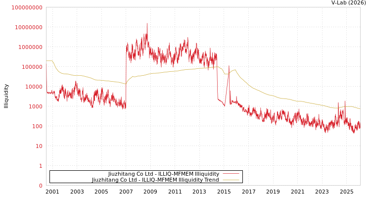 graph of Jiuzhitang Co Ltd ILLIQ-MFMEM