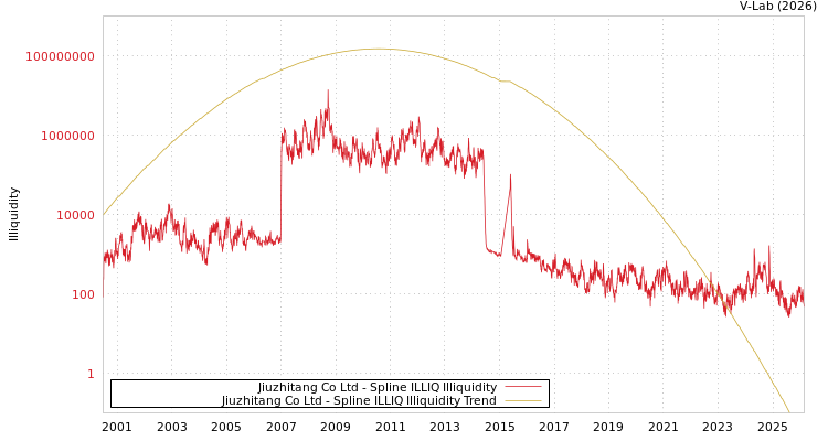graph of Jiuzhitang Co Ltd ILLIQ-SMEM