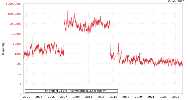graph of Chengzhi Co Ltd ILLIQ-AMEM